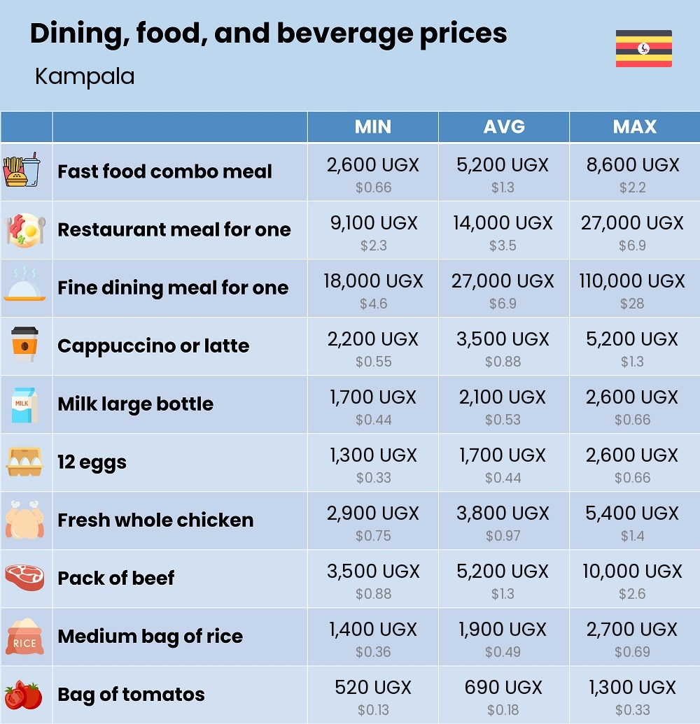 Chart showing the prices and cost of grocery, food, restaurant meals, market, and beverages in Kampala