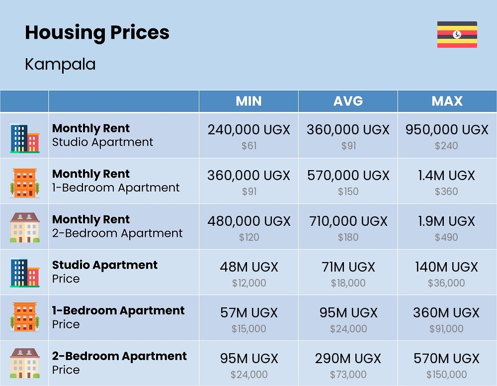 Chart showing the prices and cost of housing, accommodation, and rent in Kampala