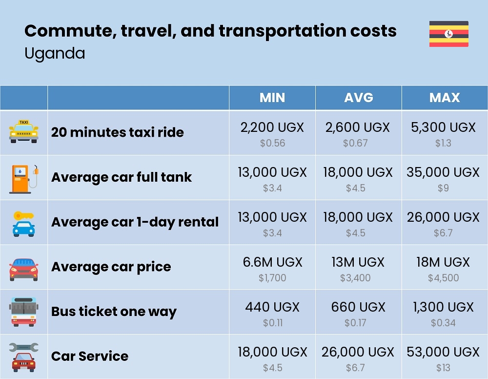 Chart showing the prices and cost of commute, travel, and transportation in Uganda