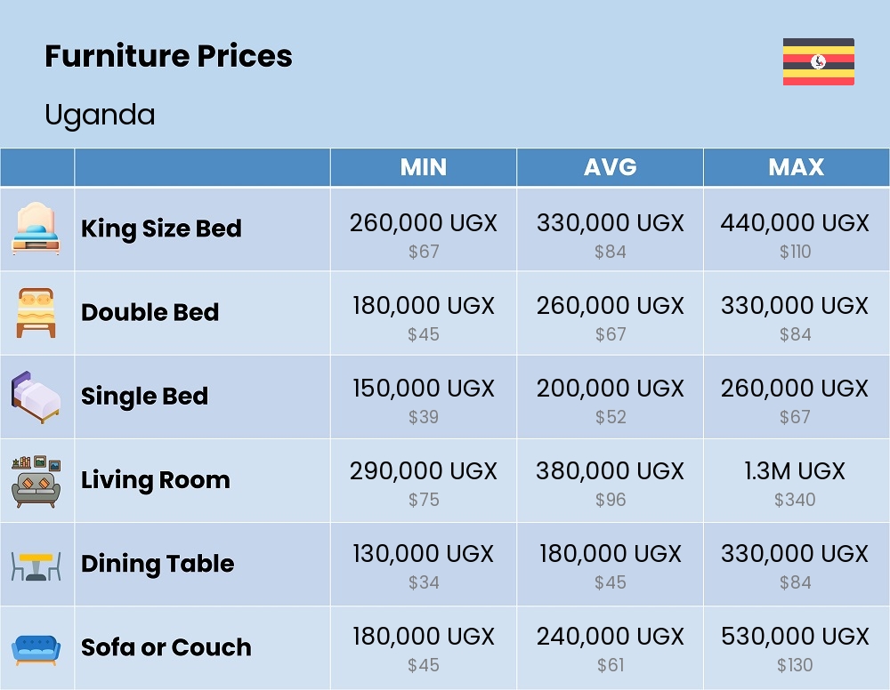 Chart showing the prices and cost of furniture in Uganda