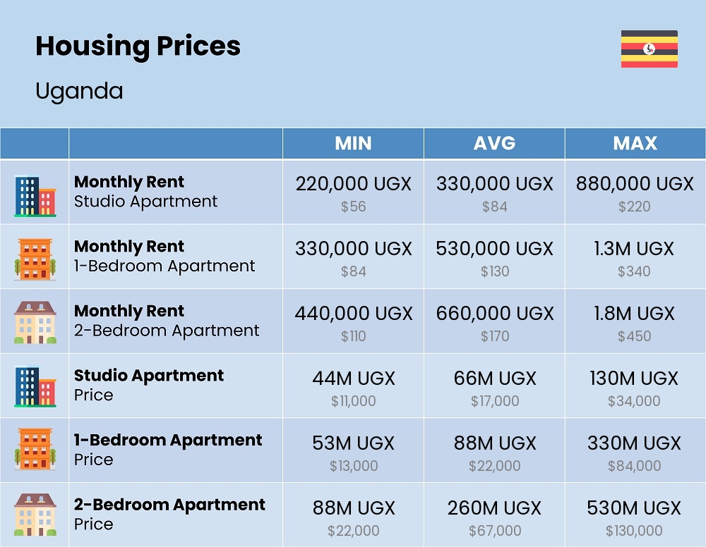 Chart showing the prices and cost of housing, accommodation, and rent in Uganda