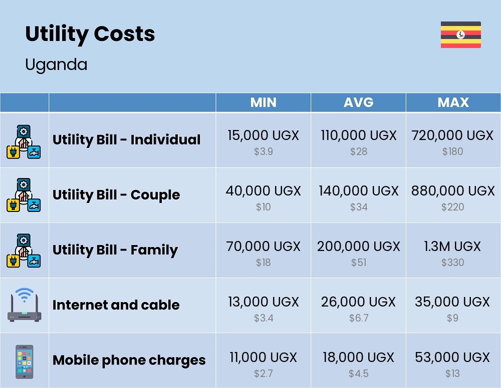 Chart showing the prices and cost of utility, energy, water, and gas for a family in Uganda