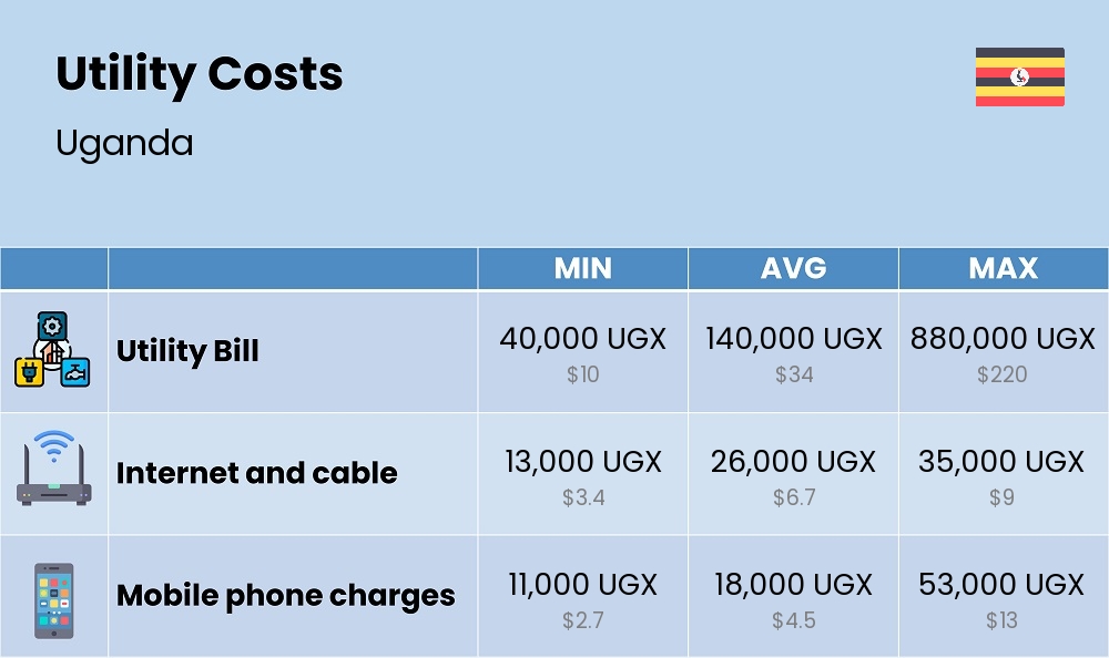 Chart showing the prices and cost of utility, energy, water, and gas in Uganda