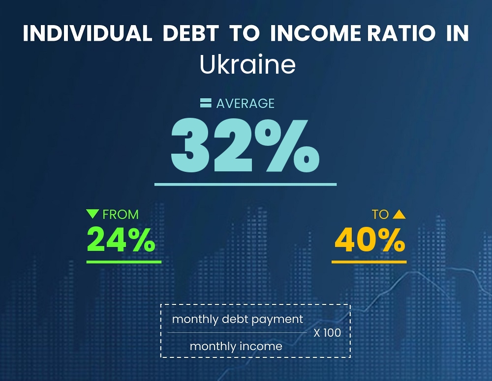 Chart showing debt-to-income ratio in Ukraine