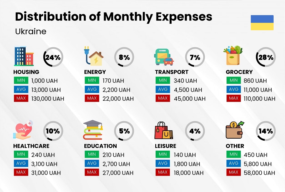 Distribution of monthly cost of living expenses in Ukraine