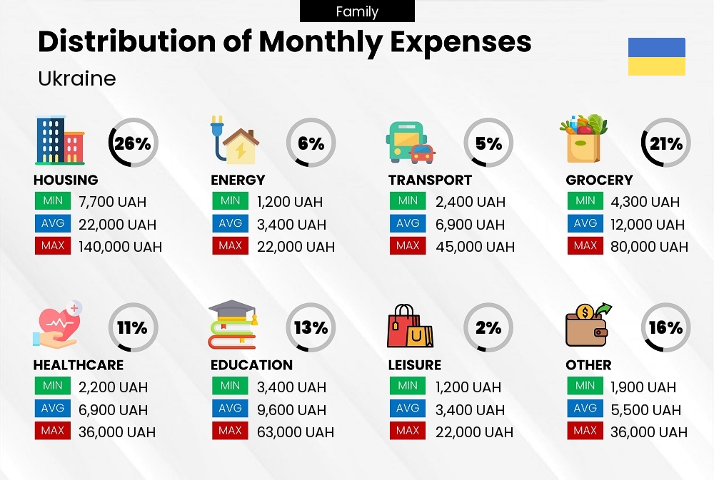 Distribution of monthly cost of living expenses of a family in Ukraine