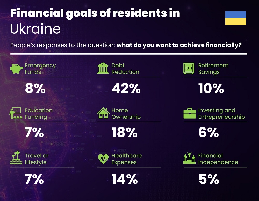 Financial goals and targets of couples living in Ukraine