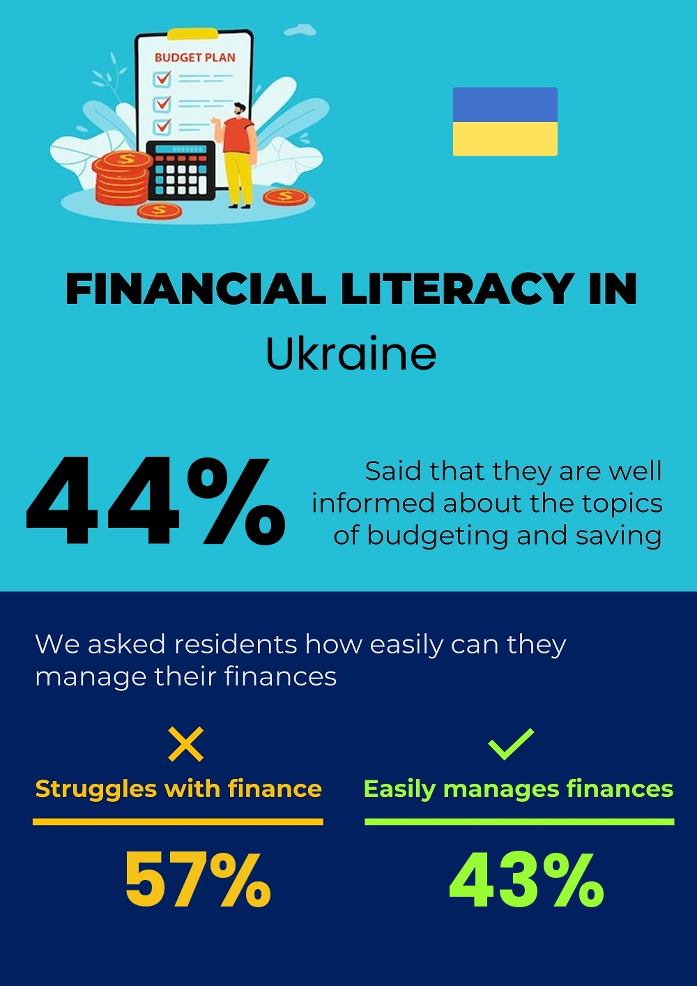 Financial literacy and difficulty in budgeting and financial planning for families in Ukraine