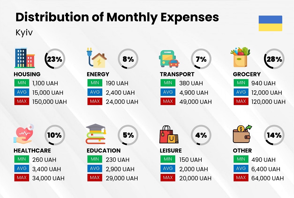 Distribution of monthly cost of living expenses in Kyiv