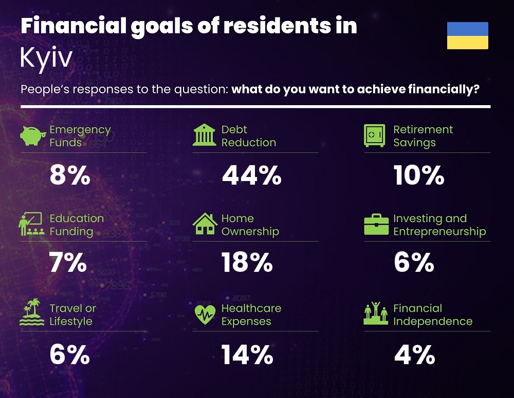 Financial goals and targets of single people living in Kyiv