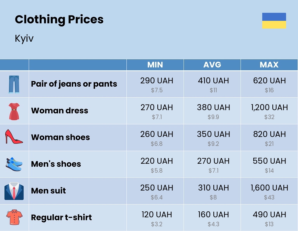 Chart showing the prices and cost of clothing and accessories in Kyiv