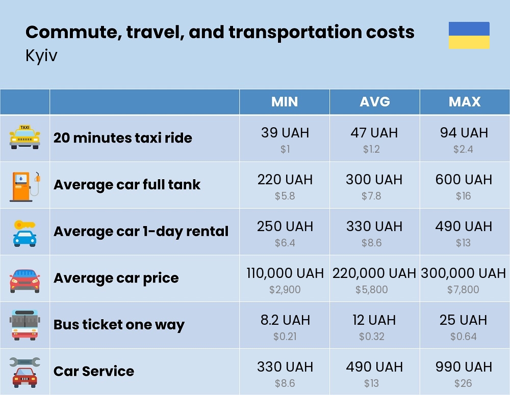 Chart showing the prices and cost of commute, travel, and transportation in Kyiv