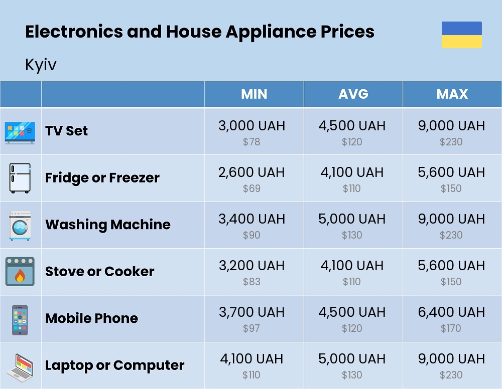 Chart showing the prices and cost of electronic devices and appliances in Kyiv