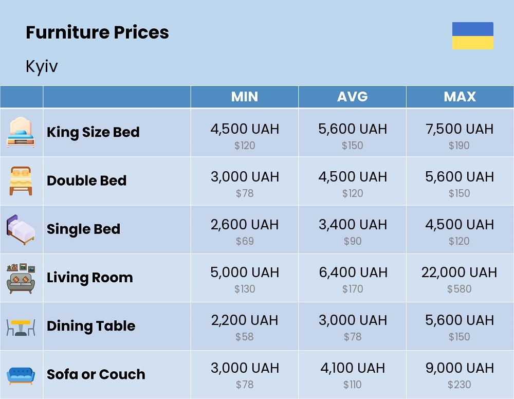 Chart showing the prices and cost of furniture in Kyiv