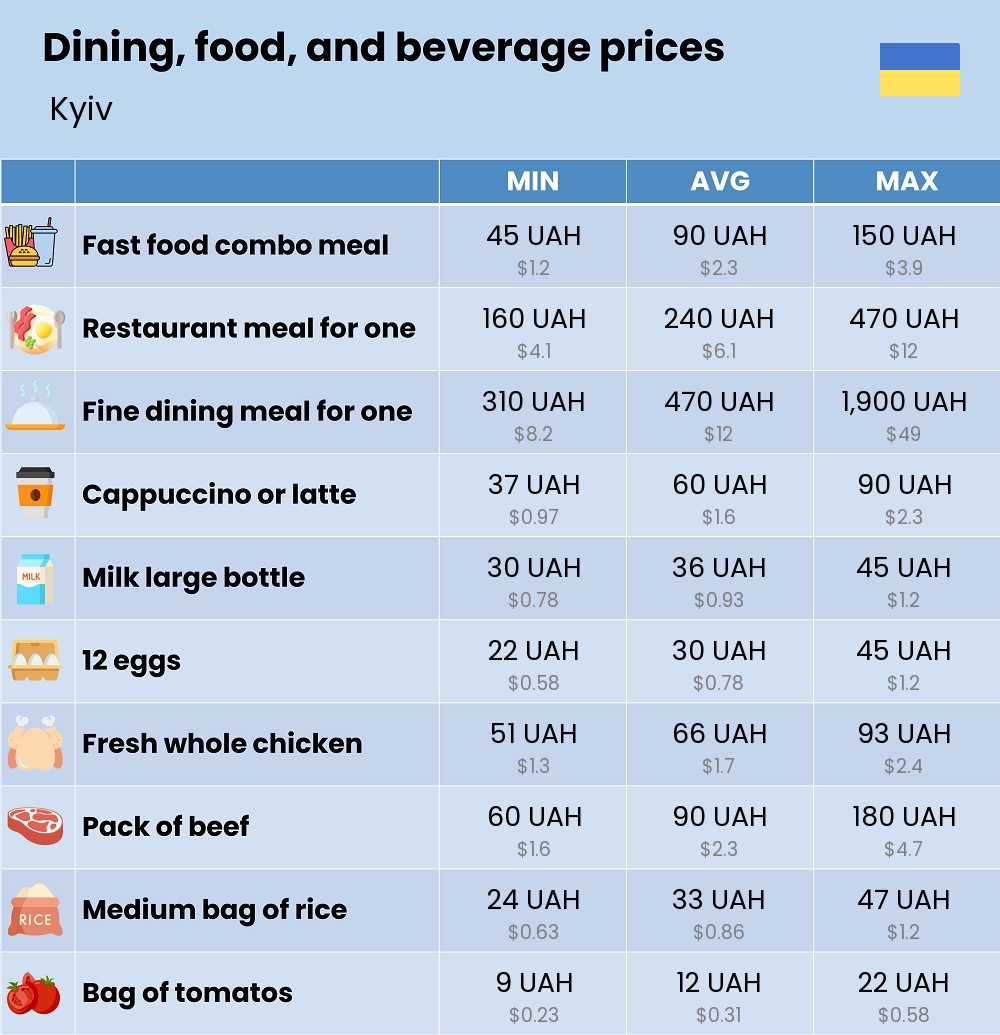 Chart showing the prices and cost of grocery, food, restaurant meals, market, and beverages in Kyiv