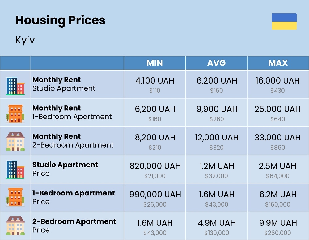 Chart showing the prices and cost of housing, accommodation, and rent in Kyiv