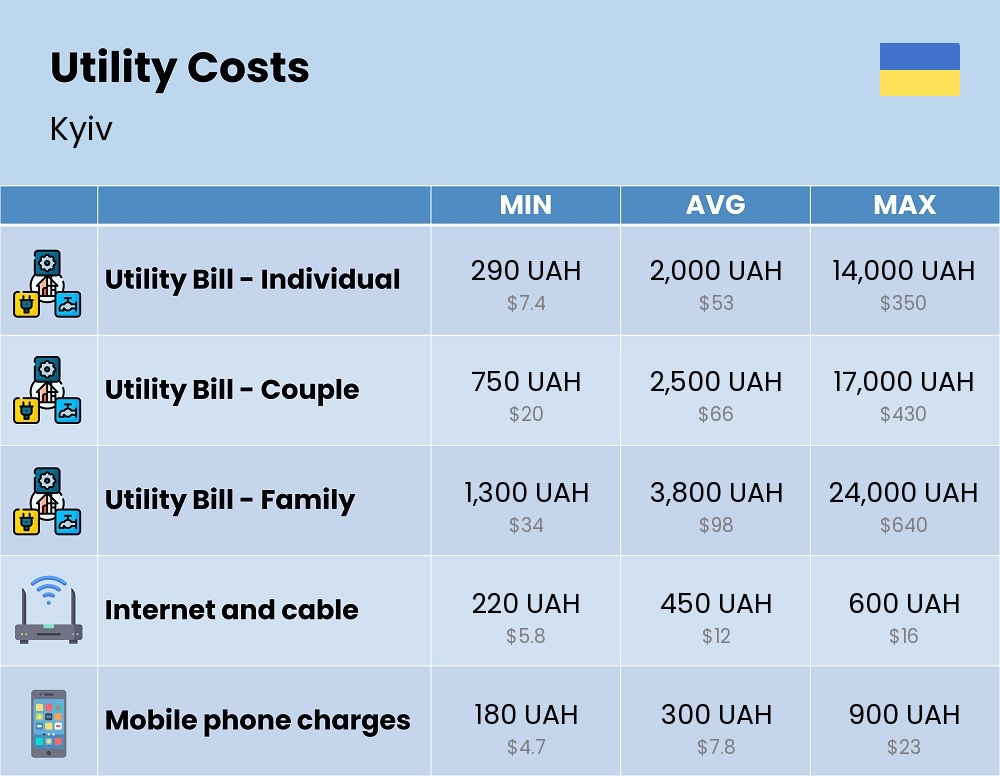 Chart showing the prices and cost of utility, energy, water, and gas for a family in Kyiv