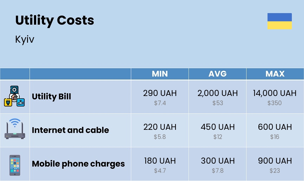 Chart showing the prices and cost of utility, energy, water, and gas for a single person in Kyiv