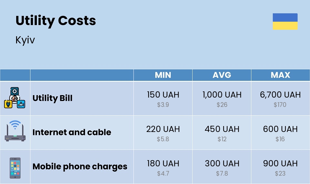 Chart showing the prices and cost of utility, energy, water, and gas for a student in Kyiv