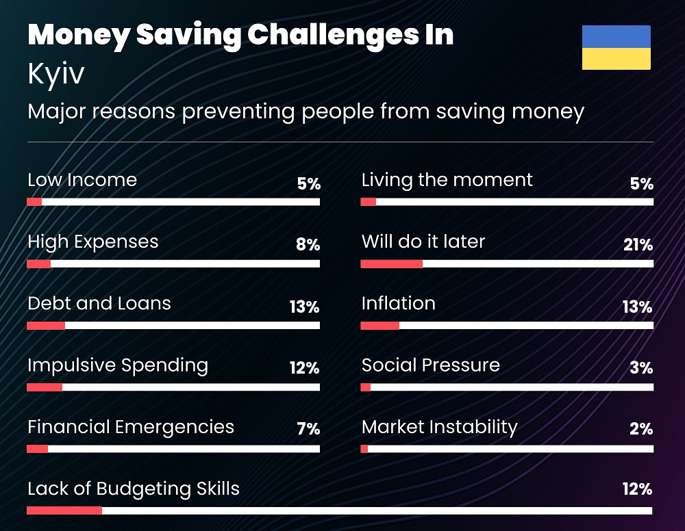 Reasons that make it difficult for couples to save money in Kyiv