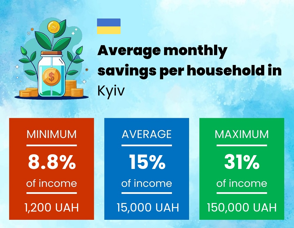 Savings to income ratio in Kyiv