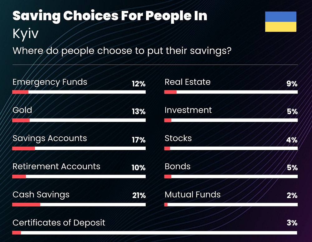 Where do couples choose to put their savings in Kyiv