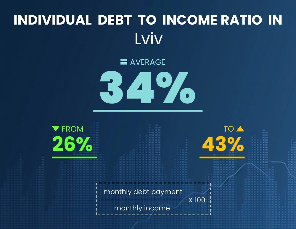 Chart showing debt-to-income ratio in Lviv