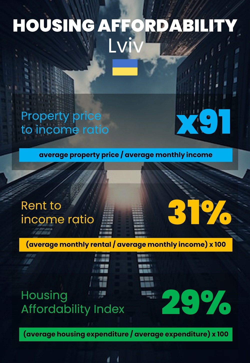 Housing and accommodation affordability, property price to income ratio, rent to income ratio, and housing affordability index chart in Lviv