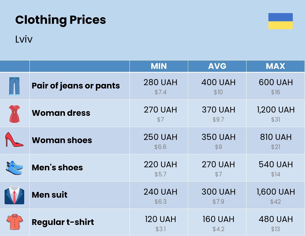 Chart showing the prices and cost of clothing and accessories in Lviv