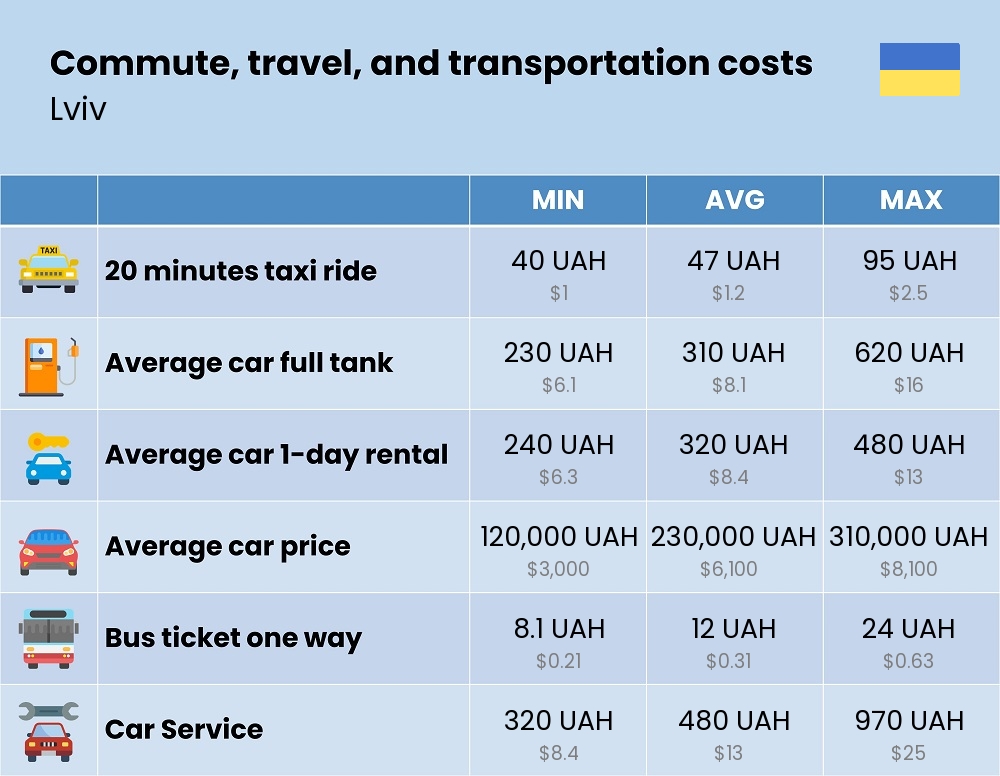 Chart showing the prices and cost of commute, travel, and transportation in Lviv