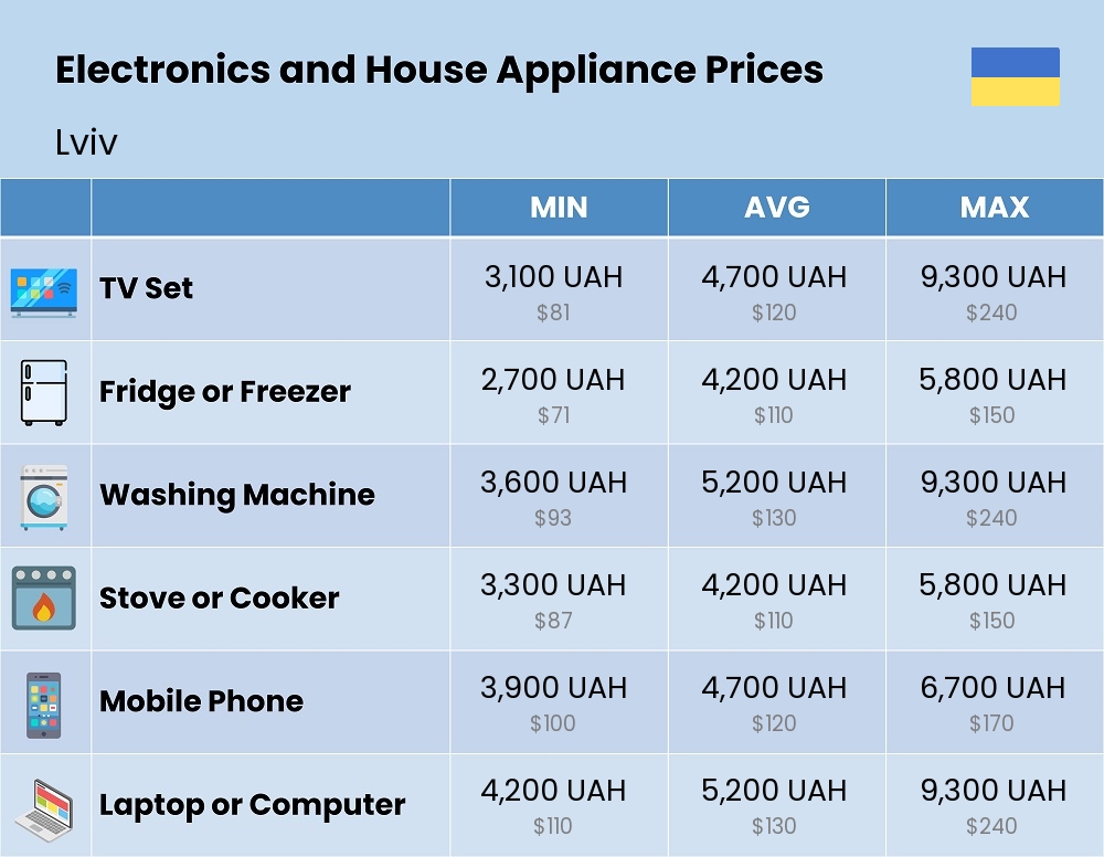 Chart showing the prices and cost of electronic devices and appliances in Lviv