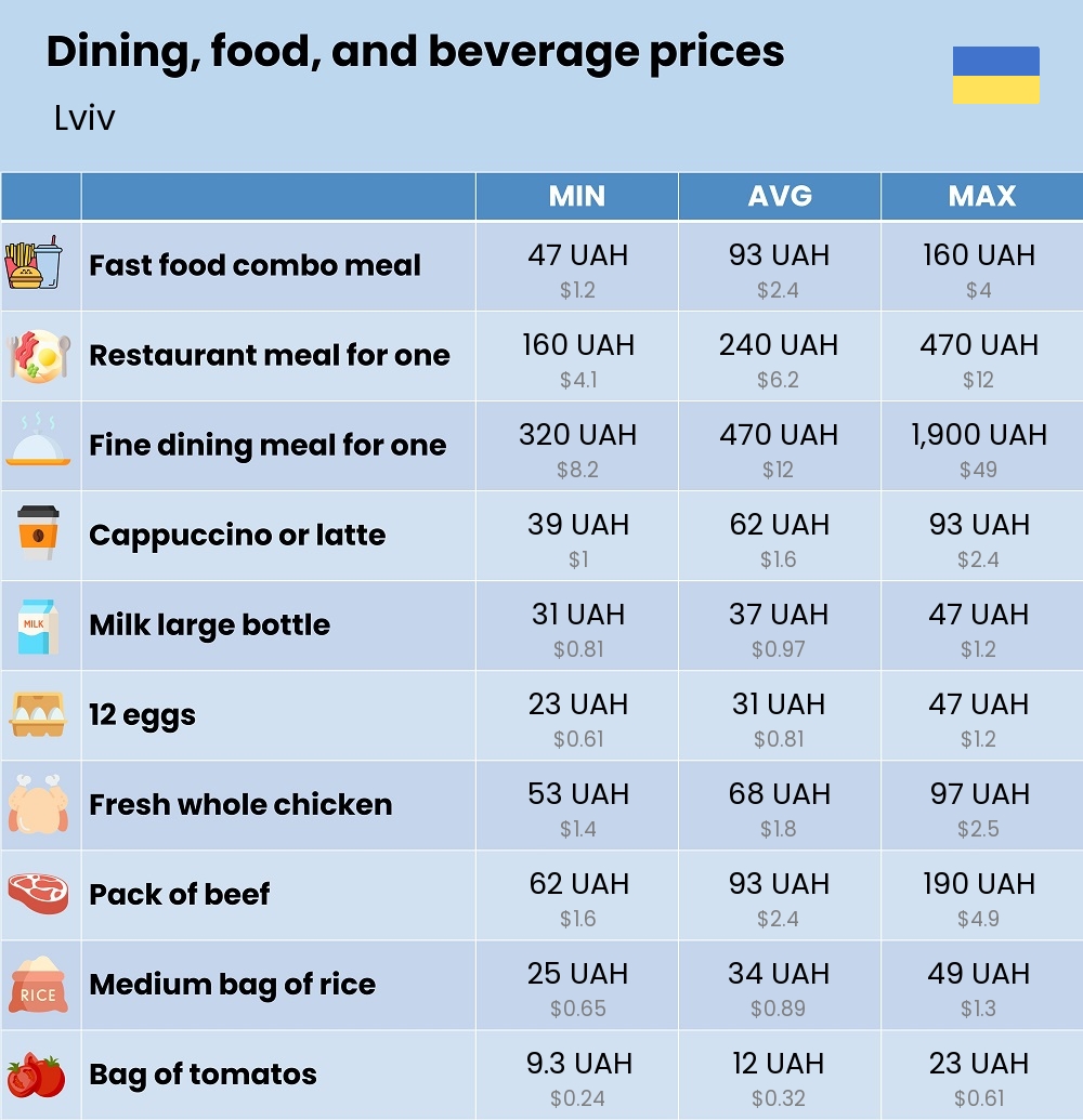 Chart showing the prices and cost of grocery, food, restaurant meals, market, and beverages in Lviv