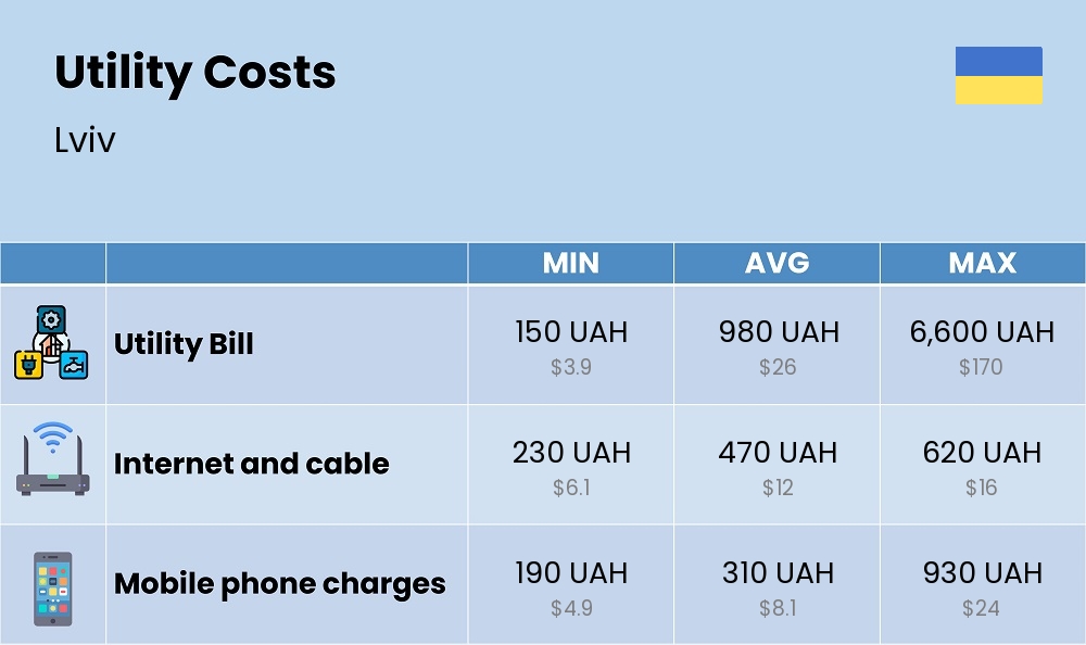 Chart showing the prices and cost of utility, energy, water, and gas for a student in Lviv