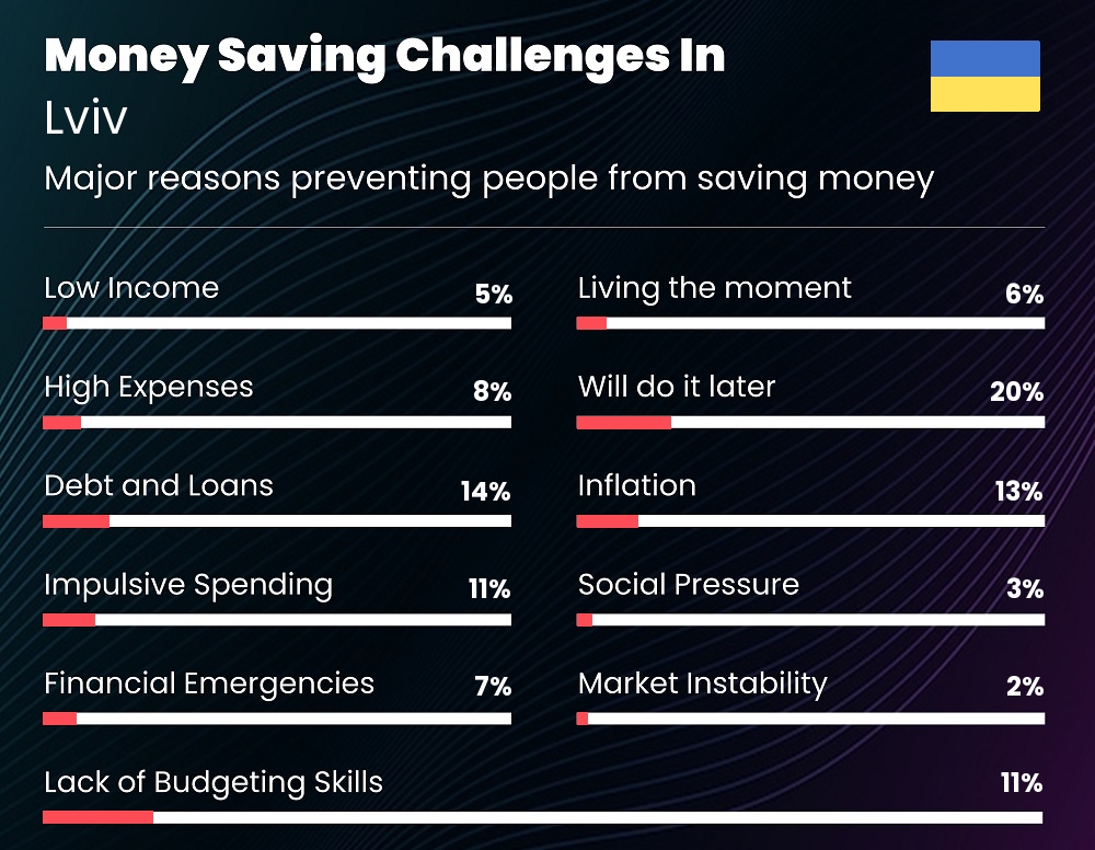 Reasons that make it difficult for couples to save money in Lviv