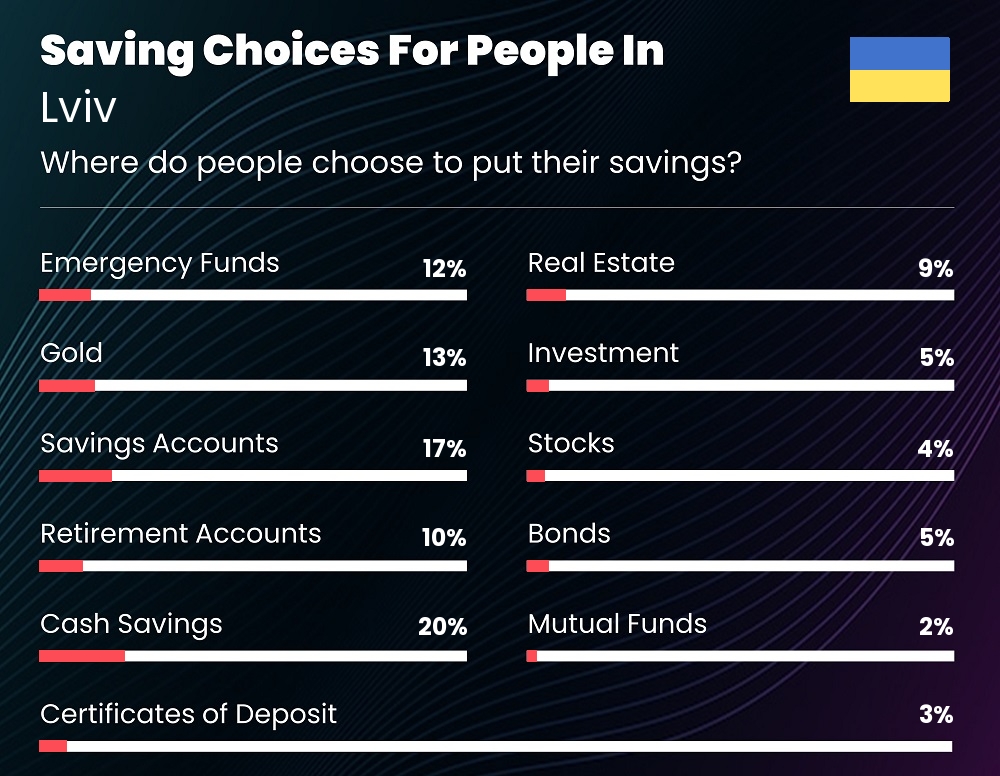 Where do couples choose to put their savings in Lviv