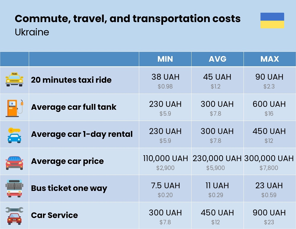 Chart showing the prices and cost of commute, travel, and transportation in Ukraine