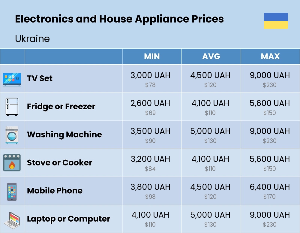 Chart showing the prices and cost of electronic devices and appliances in Ukraine