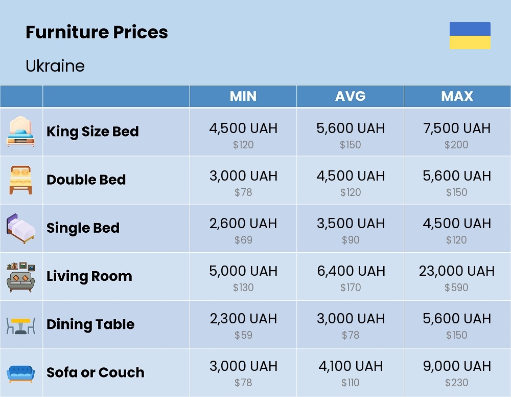 Chart showing the prices and cost of furniture in Ukraine