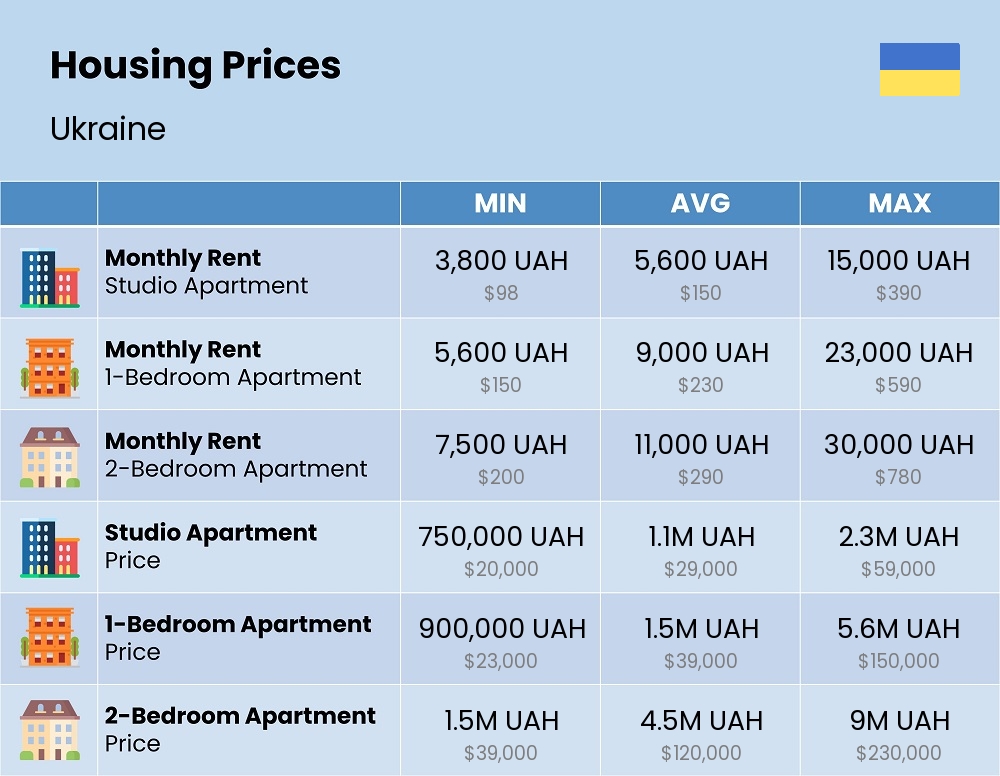 Chart showing the prices and cost of housing, accommodation, and rent in Ukraine