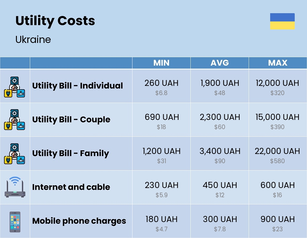 Chart showing the prices and cost of utility, energy, water, and gas for a family in Ukraine