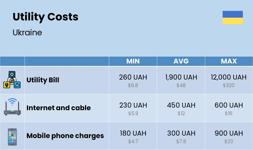 Chart showing the prices and cost of utility, energy, water, and gas for a single person in Ukraine