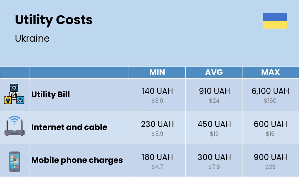 Chart showing the prices and cost of utility, energy, water, and gas for a student in Ukraine