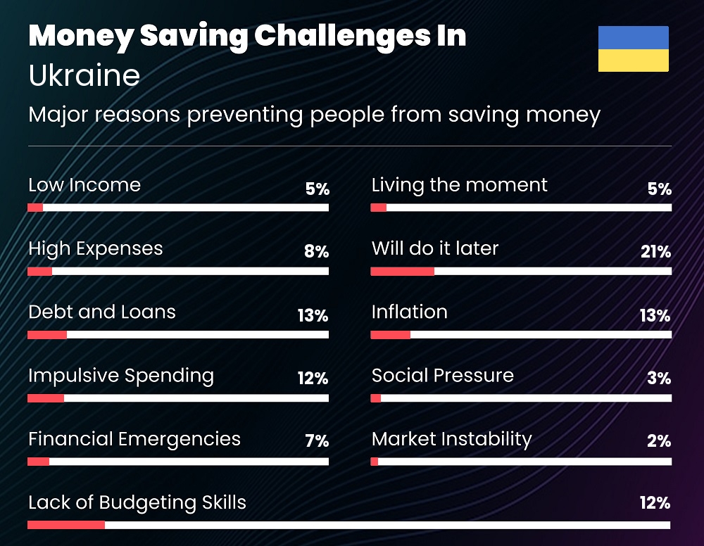 Reasons that make it difficult for couples to save money in Ukraine