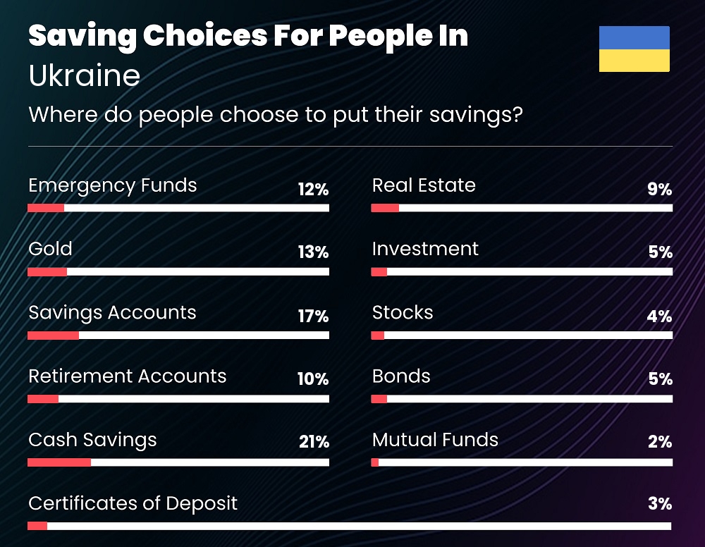 Where do couples choose to put their savings in Ukraine