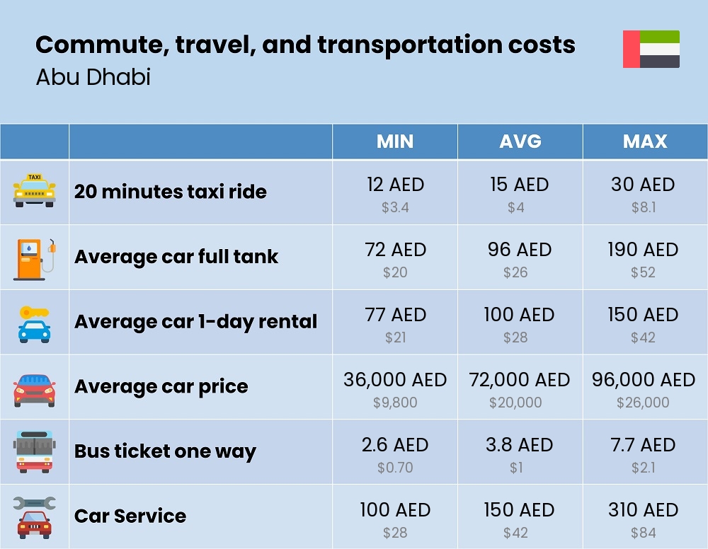 Chart showing the prices and cost of commute, travel, and transportation in Abu Dhabi