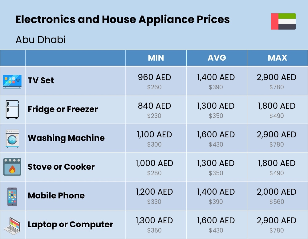 Chart showing the prices and cost of electronic devices and appliances in Abu Dhabi