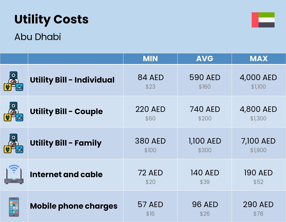 Chart showing the prices and cost of utility, energy, water, and gas for a family in Abu Dhabi