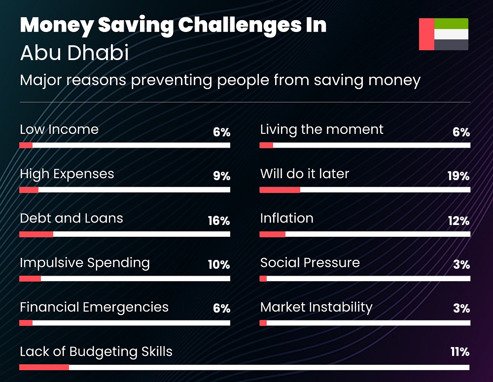 Reasons that make it difficult for individuals to save money in Abu Dhabi