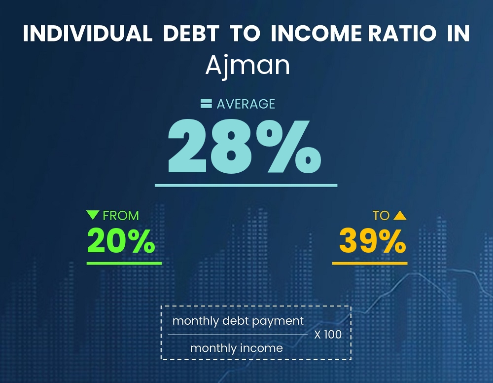 Chart showing debt-to-income ratio in Ajman