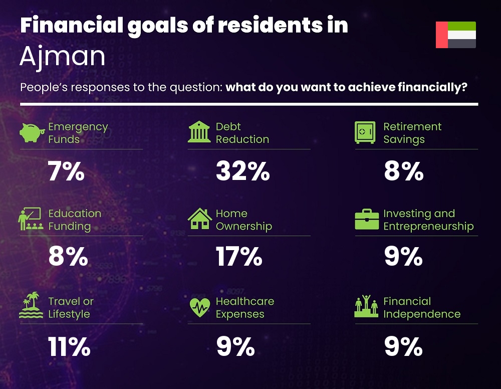 Financial goals and targets of couples living in Ajman